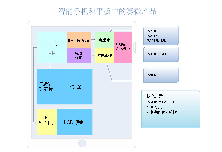 平板電腦/智能手機解決(jue) 方案