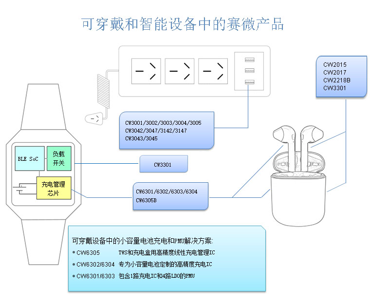 智能穿戴產(chan) 品解決(jue) 方案