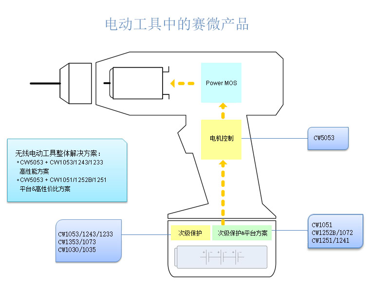電動工具解決(jue) 方案