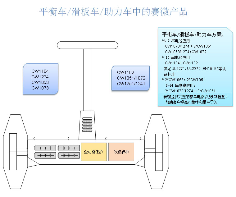 平衡車/滑板車/助力車解決(jue) 方案