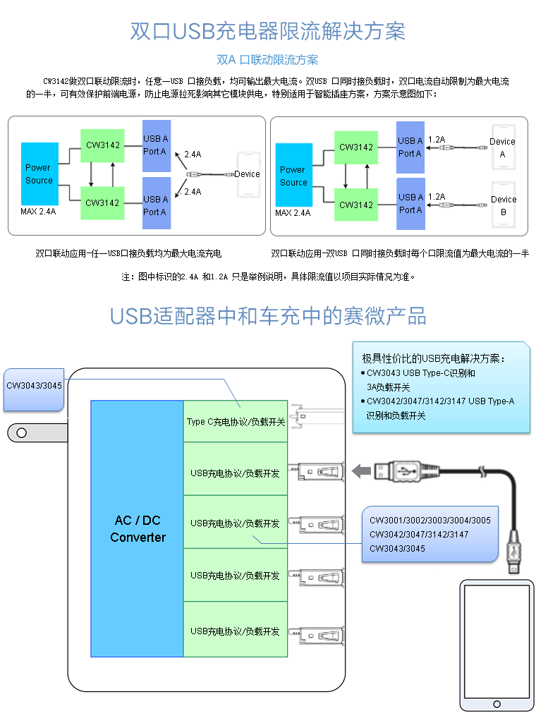USB適配器/車充解決(jue) 方案